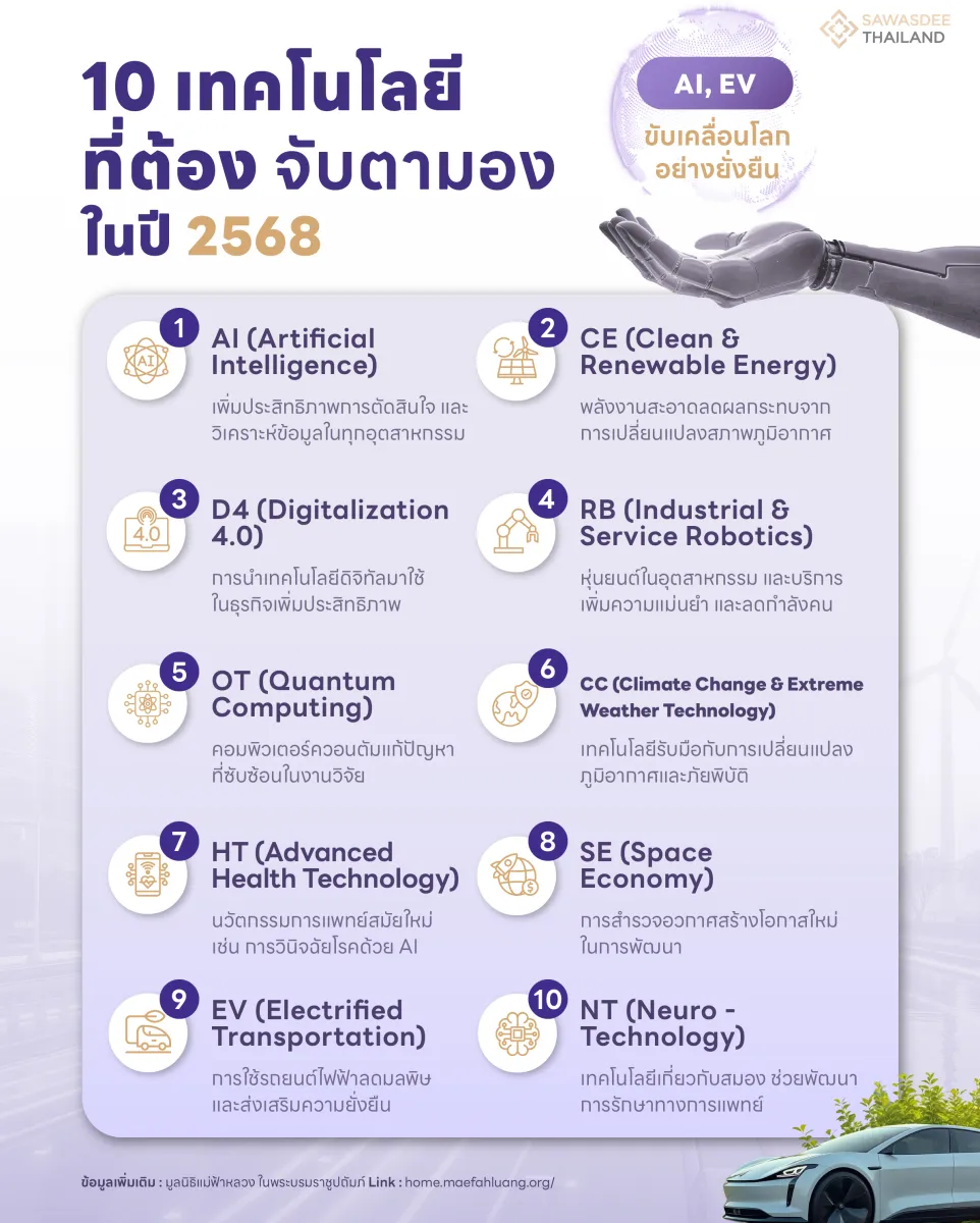 10 เทคโนโลยีที่ต้องจับตามองในปี 2568 : AI, EV ขับเคลื่อนโลกอย่างยั่งยืน