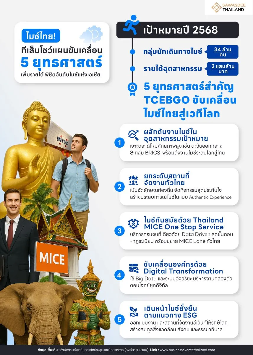 ไมซ์ไทย! ทีเส็บโชว์แผนขับเคลื่อน 5 ยุทธศาสตร์ เพิ่มรายได้ พิชิตอันดับไมซ์แห่งเอเชีย