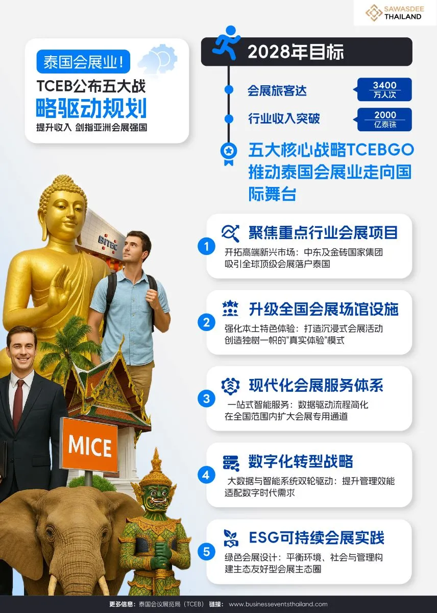 泰国会展业！TCEB公布五大战略驱动规划  提升收入 剑指亚洲会展强国