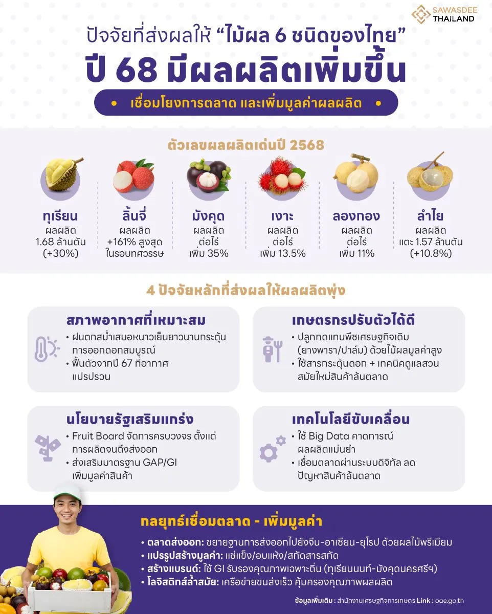 ปัจจัยที่ส่งผลให้ไม้ผล 6 ชนิดของไทย ปี 68 มีผลผลิตเพิ่มขึ้น เชื่อมโยงการตลาดและเพิ่มมูลค่าผลผลิต