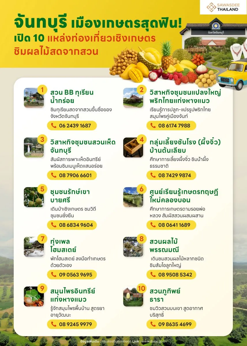จันทบุรี เมืองเกษตรสุดฟิน! เปิด 10 แหล่งท่องเที่ยวเชิงเกษตร ชิมผลไม้สดจากสวน สัมผัสวิถีชาวสวน