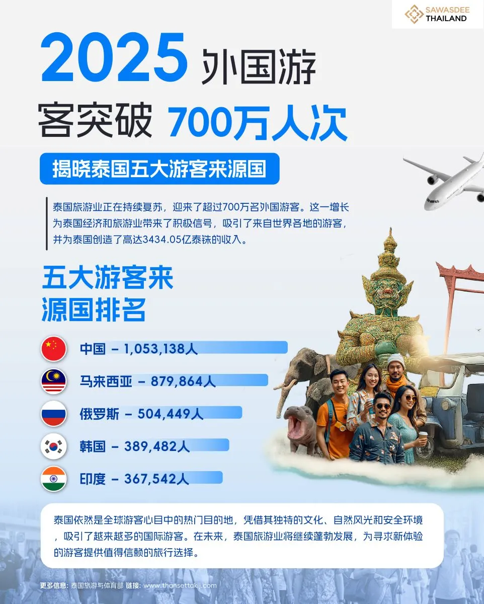 2025年外国游客突破700万人次 揭晓泰国五大游客来源国