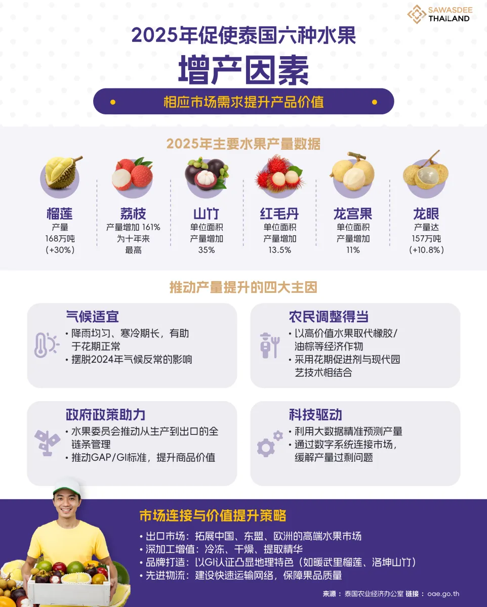 2025年促使泰国六种水果增产因素：相应市场需求提升产品价值
