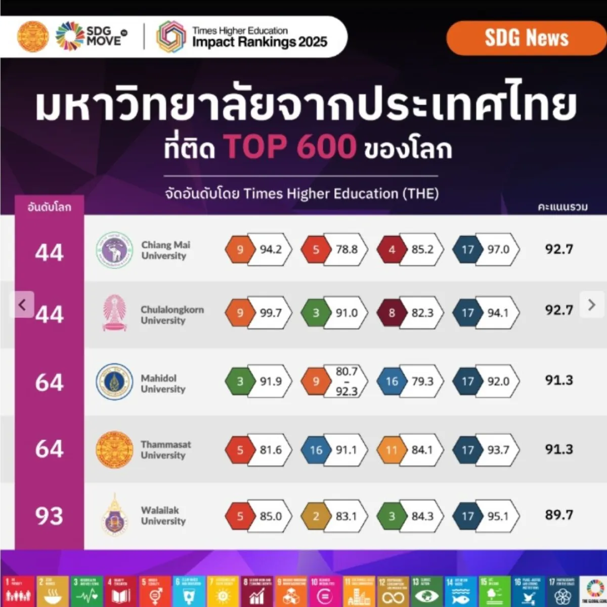 タイの大学が、持続可能な開発目標（エスディージーズ）を支援する主要なグローバルランキング機関であるタイムズ・ハイアー・エデュケーション（ティーエイチイー）のランキングにおいて、