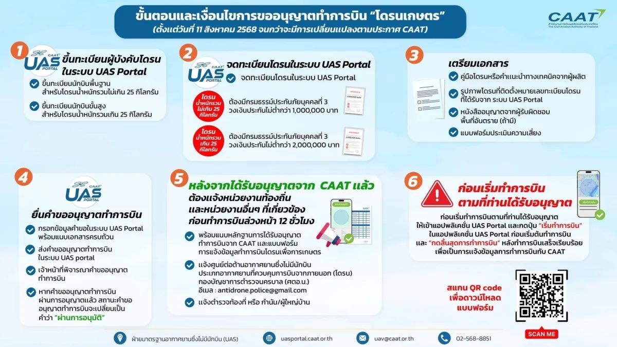 แจ้งประกาศ จาก CAAT เรื่องผ่อนปรนเฉพาะโดรนเกษตรตั้งแต่ 11 ส.ค. เป็นต้นไป ภายใต้เงื่อนไขที่กำหนด