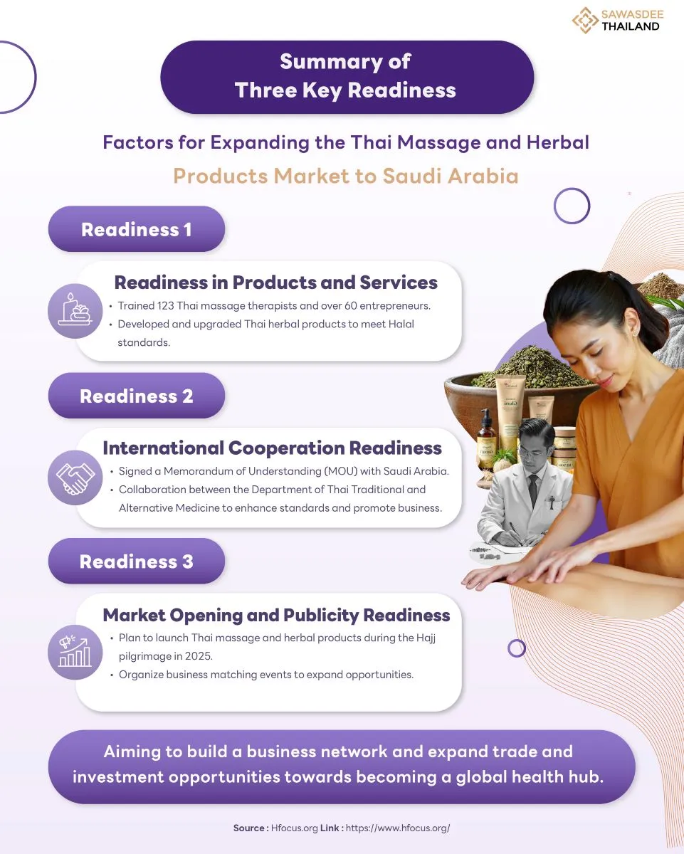 Summary of Three Key Readiness  Factors for Expanding the Thai Massage and Herbal Products Market to Saudi Arabia