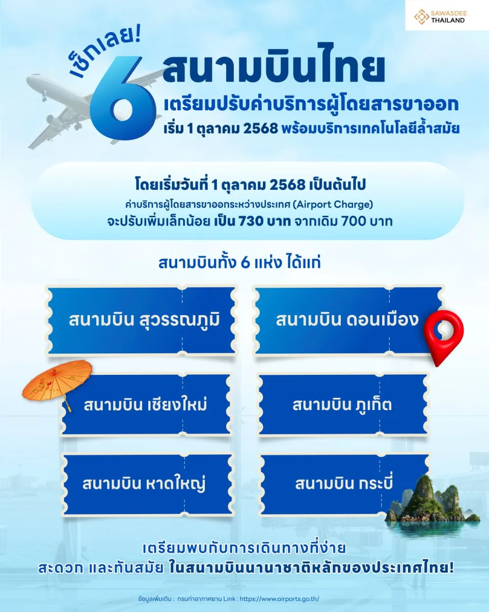 เช็กเลย! 6 สนามบินไทยเตรียมปรับค่าบริการผู้โดยสารขาออก เริ่ม 1 ตุลาคม 2568 พร้อมบริการเทคโนโลยีล้ำสมัย