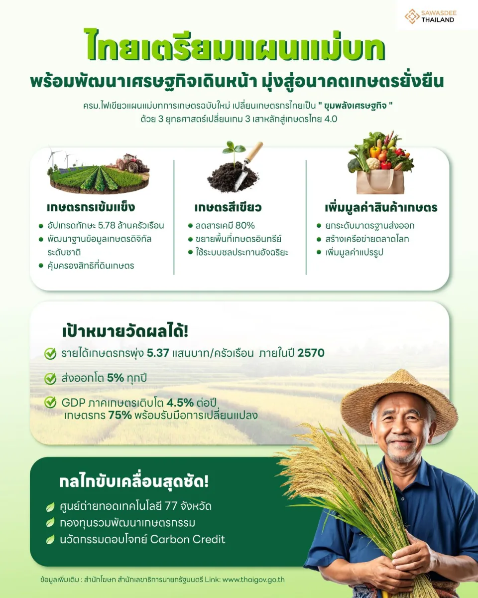 ไทยเตรียมแผนแม่บท พร้อมพัฒนาเศรษฐกิจเดินหน้า มุ่งสู่อนาคตเกษตรยั่งยืน