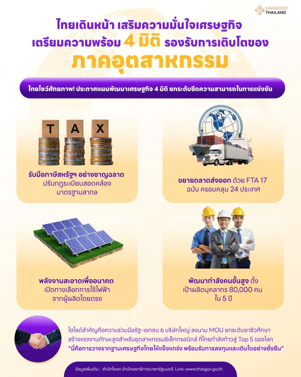 ไทยเดินหน้า เสริมความมั่นใจเศรษฐกิจ เตรียมความพร้อม 4 มิติรองรับการเติบโตของภาคอุตสาหกรรม