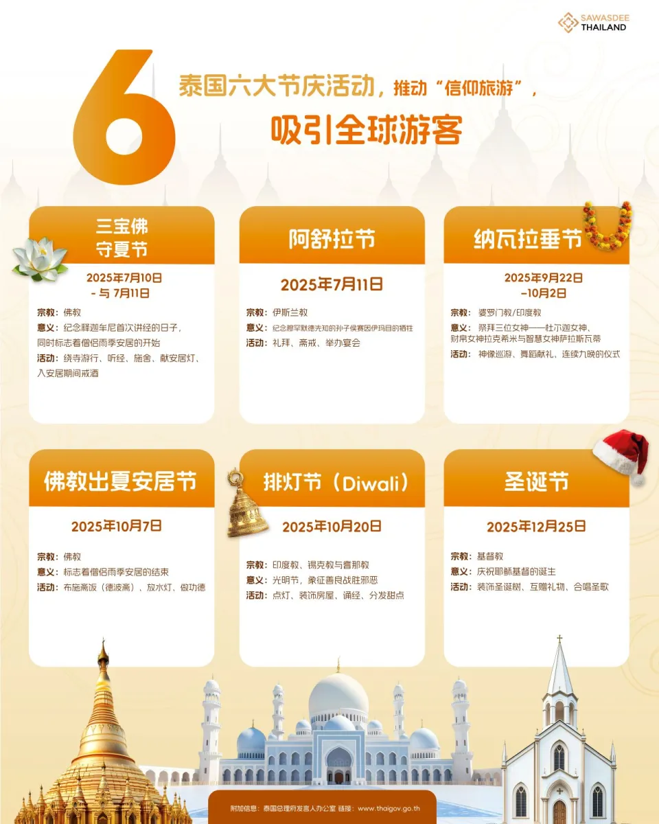 泰国六大节庆活动，推动“信仰旅游”，吸引全球游客