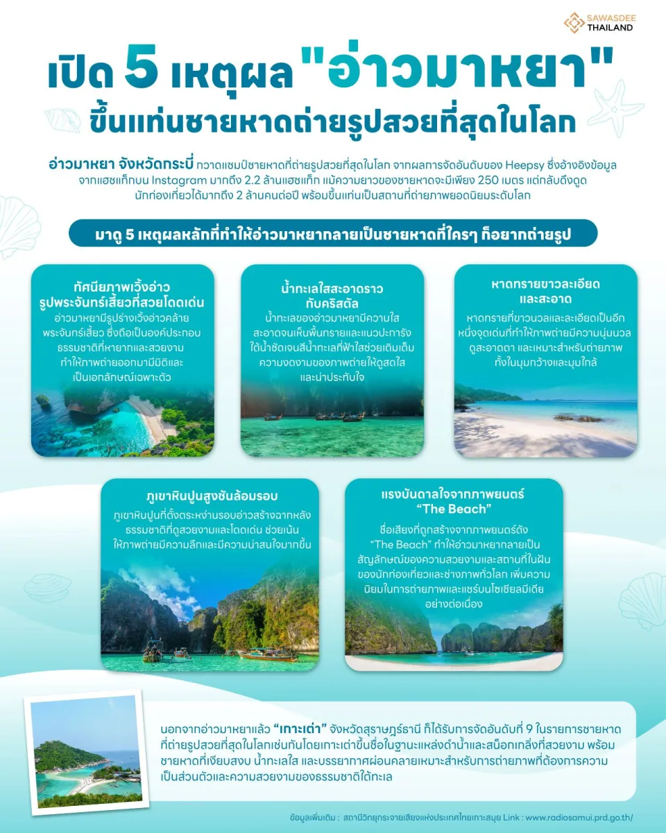 เปิด 5 เหตุผล "อ่าวมาหยา" ขึ้นแท่นชายหาดถ่ายรูปสวยที่สุดในโลก