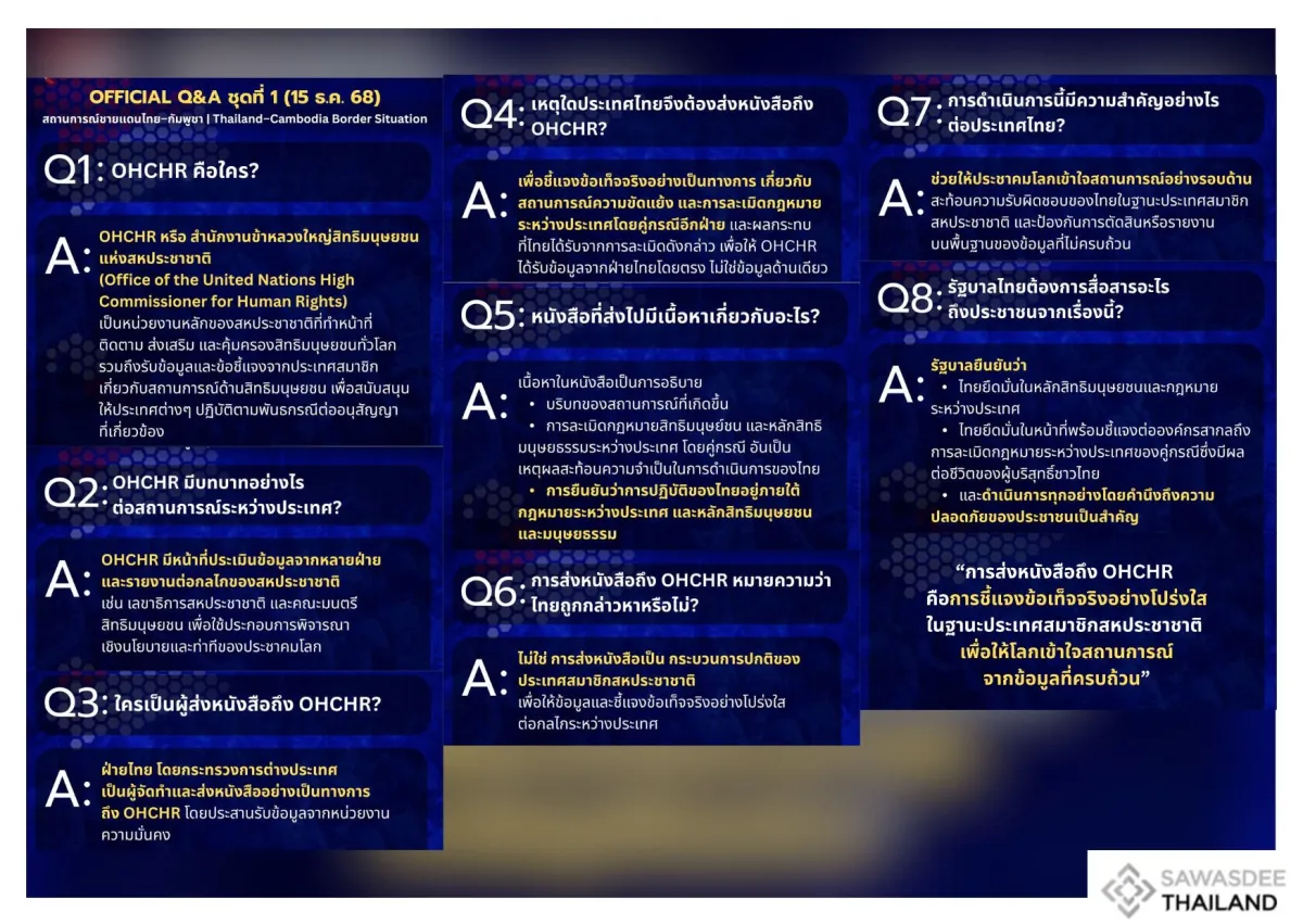 Q&A : กรณีการมีหนังสือถึง OHCHR ชุดที่ 1 (15 ธ.ค. 68)