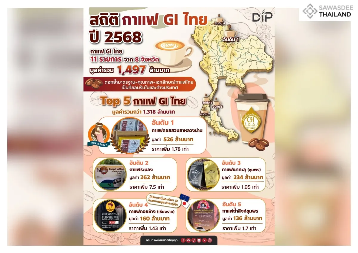 เปิดลิสต์ “กาแฟ GI ไทย” ยอดขายสุดปังในปี 2568 สร้างมูลค่าการตลาดทะลุ 1.49 พันล้าน