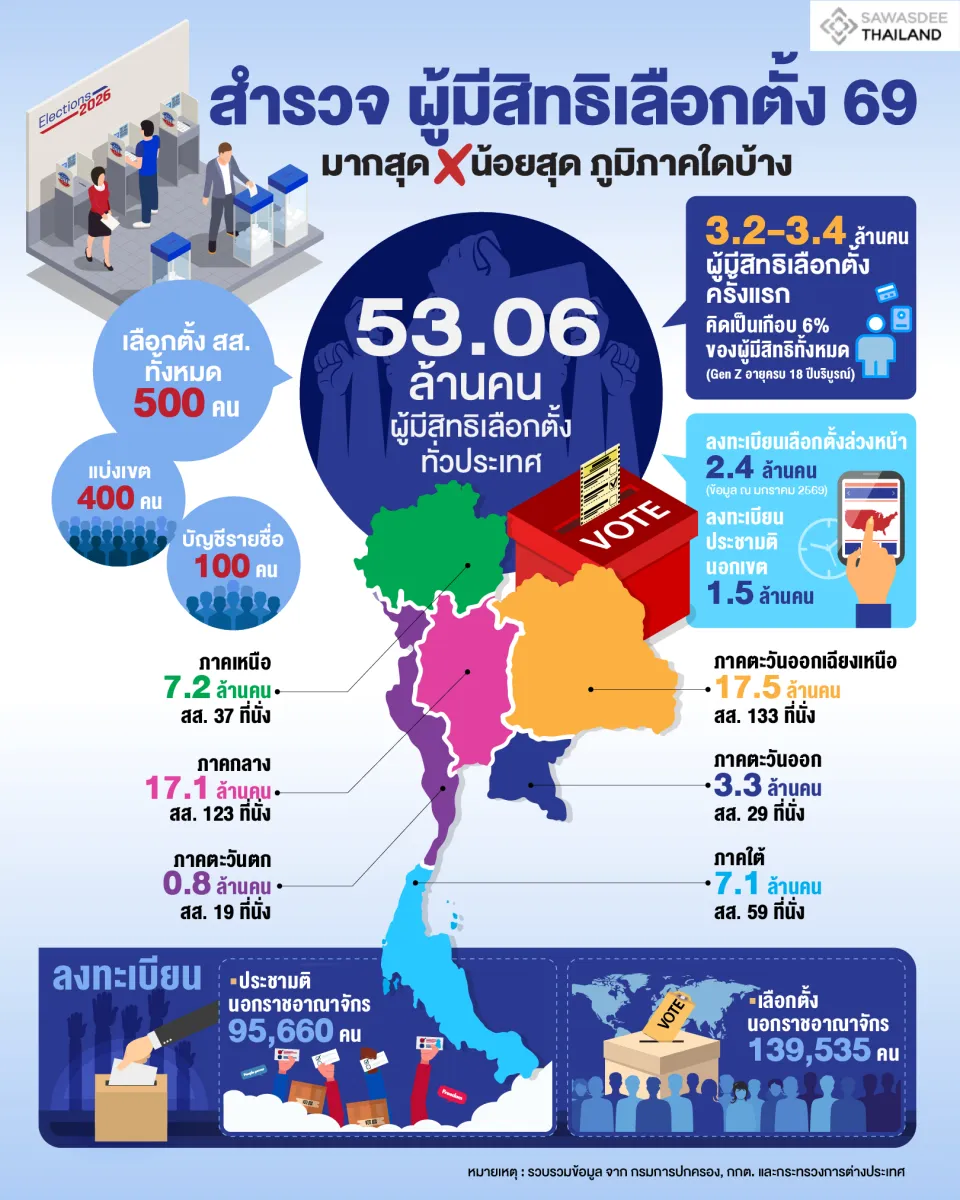 สำรวจผู้มีสิทธิเลือกตั้ง 69  มากสุด น้อยสุด ภูมิภาคใดบ้าง