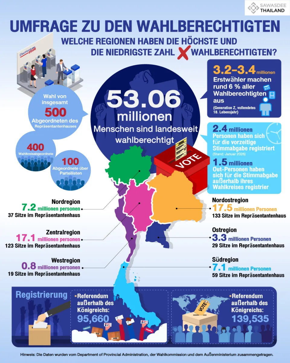 Umfrage zu den Wahlberechtigten 2026 Welche Regionen haben die höchste und die niedrigste Zahl an Wahlberechtigten?