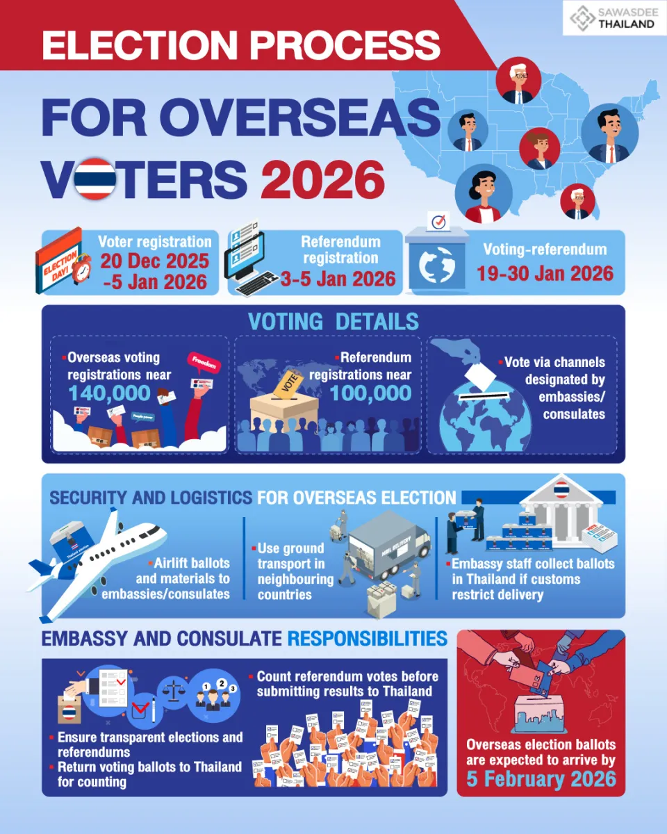 ELECTION PROCESS FOR OVERSEAS VOTERS 2026
