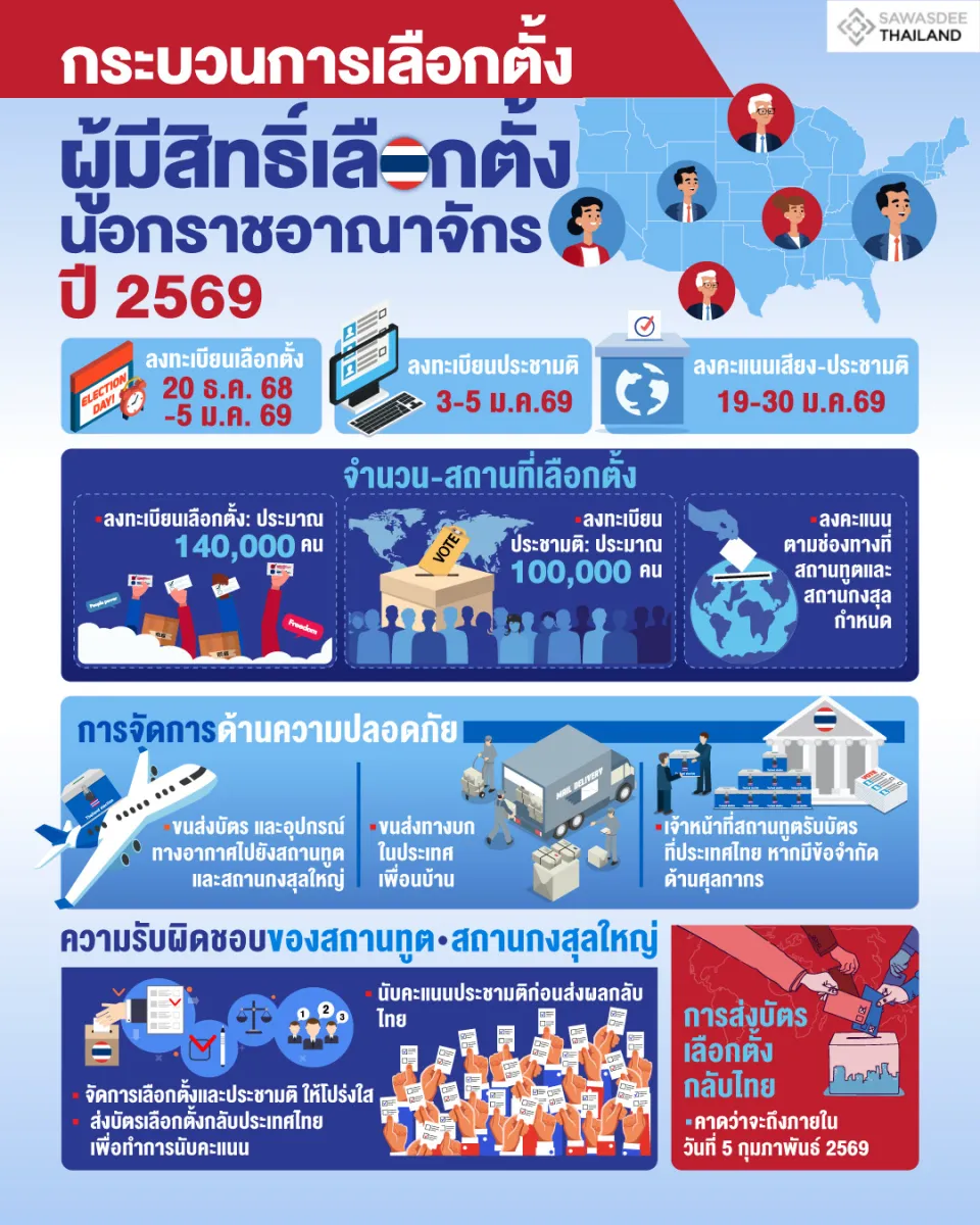 กระบวนการเลือกตั้ง ผู้มีสิทธิ์เลือกตั้งนอกราชอาณาจักรปี 2569