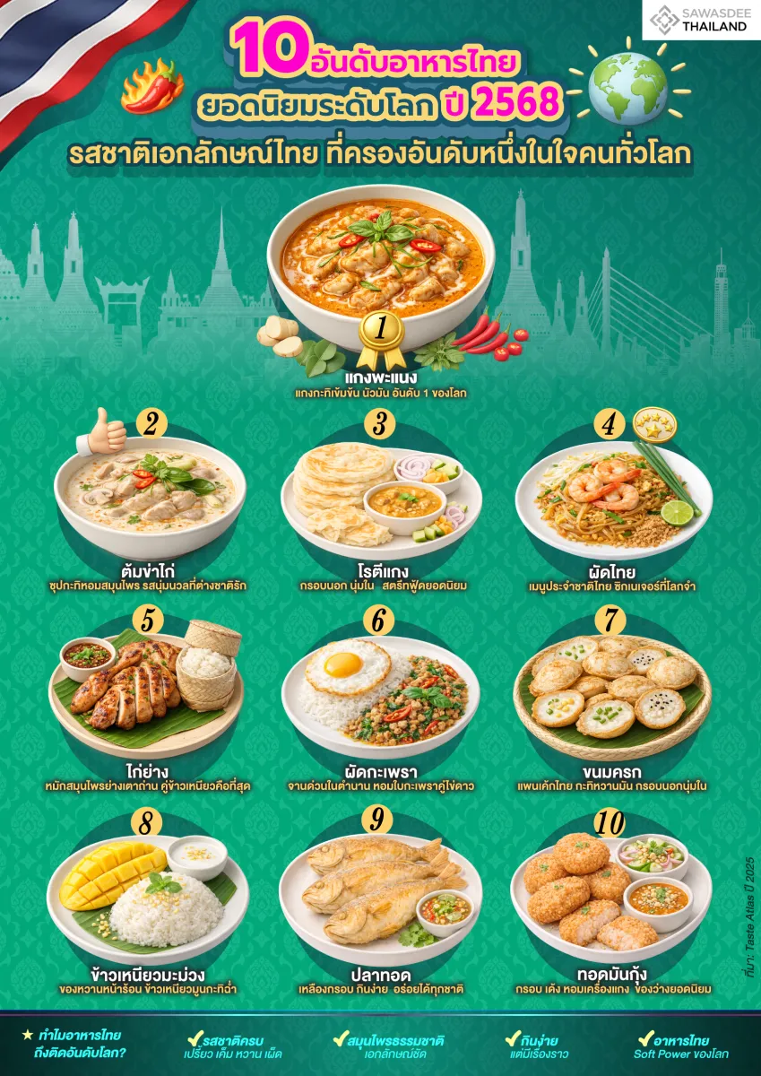 10 อันดับอาหารไทย ยอดนิยมระดับโลก ปี 2568