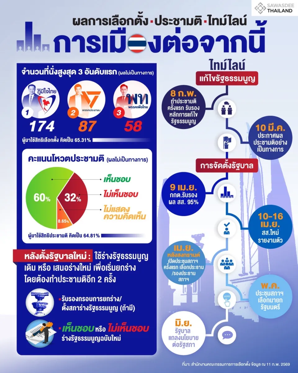 ผลการเลือกตั้งประชามติ ไทม์ไลน์การเมืองต่อจากนี้