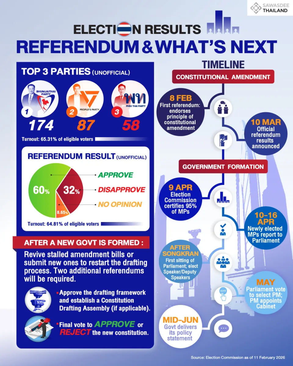ELECTION RESULTS REFERENDUM & WHAT’S NEXT