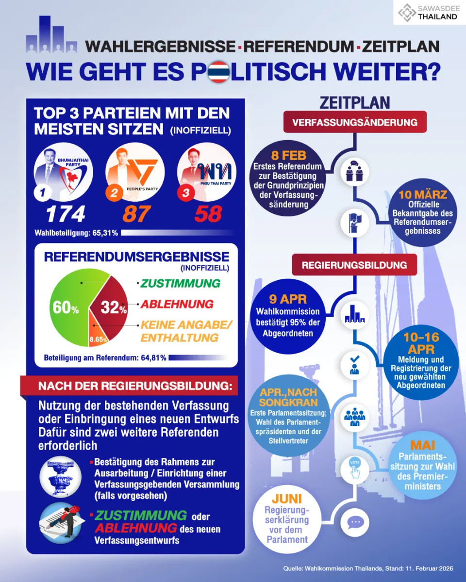 WAHLERGEBNISSE · REFERENDUM · ZEITPLAN WIE GEHT ES POLITISCH WEITER?