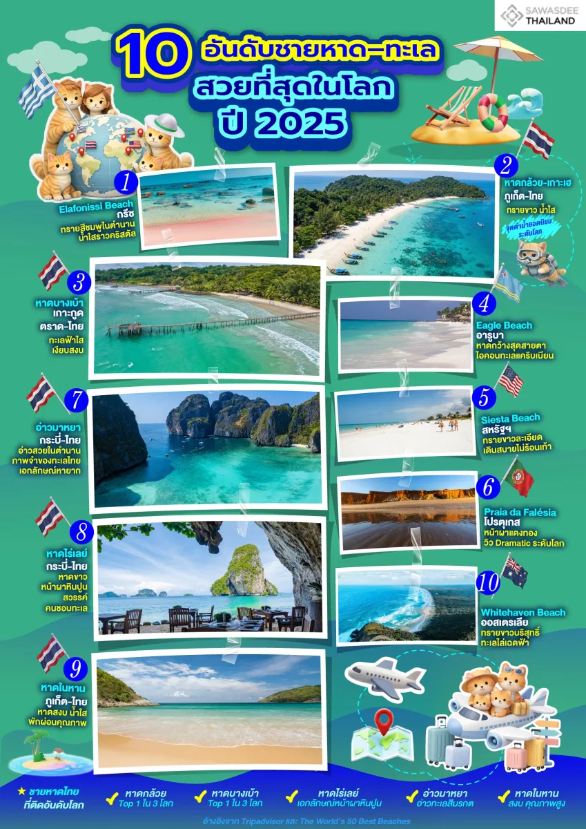 10 อันดับชายหาด-ทะเลสวยที่สุดในโลก ปี 2025