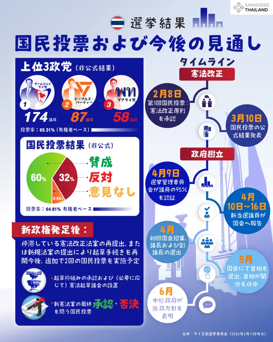 選挙結果 国民投票および今後の見通し