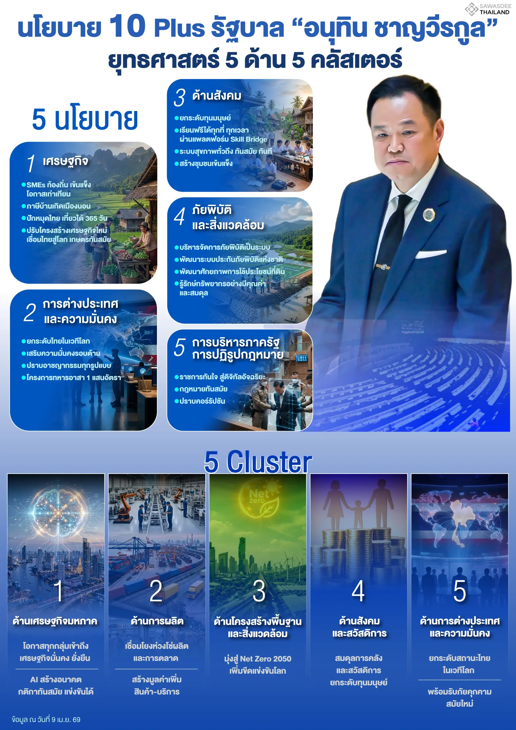 นโยบาย 10 Plus รัฐบาล "อนุทิน ชาญวีรกูล" ยุทธศาสตร์ 5 ด้าน 5 คลัสเตอร์