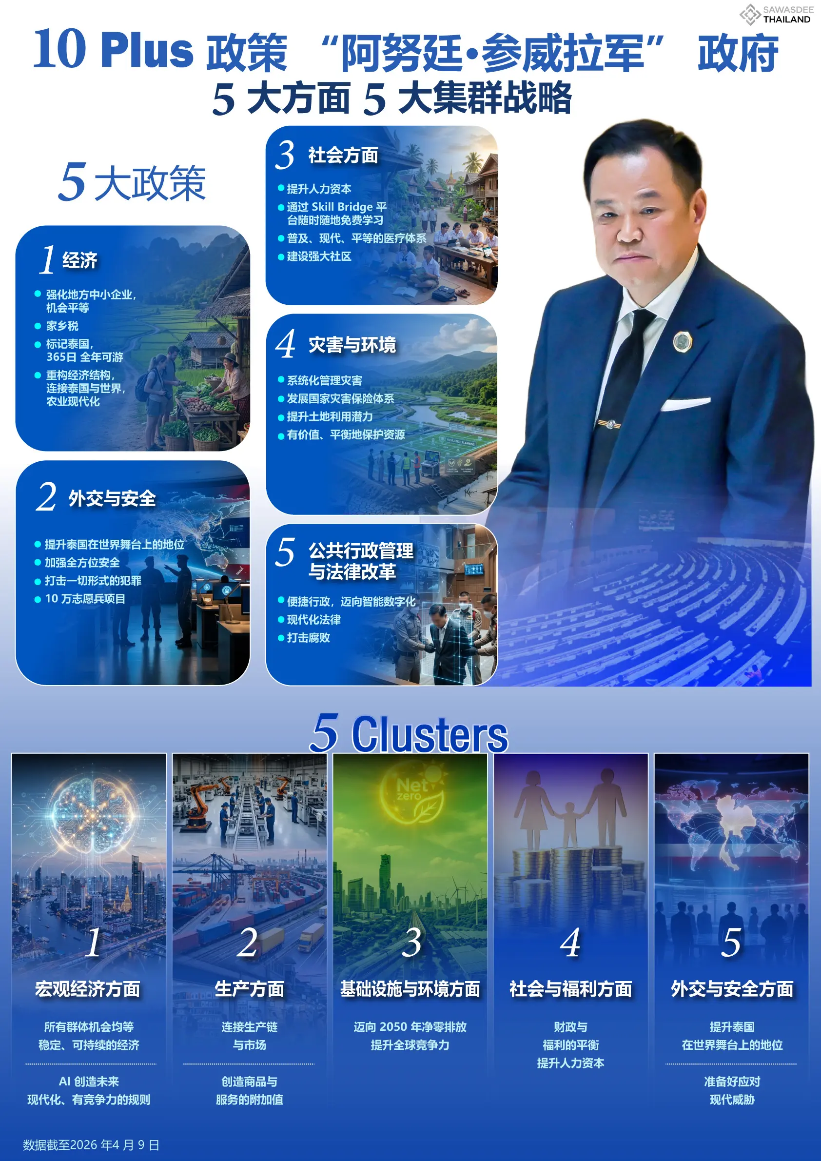 “10 Plus” 政策 “阿努廷·参威拉军” 政府   5 大方面 5 大集群战略