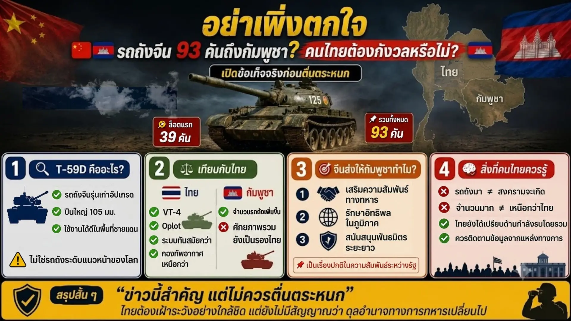 อย่าเพิ่งตกใจ เปิดเบื้องหลังรถถังจีน 93 คันถึงกัมพูชา ไทยเสียเปรียบจริงหรือแค่สงครามจิตวิทยา ?