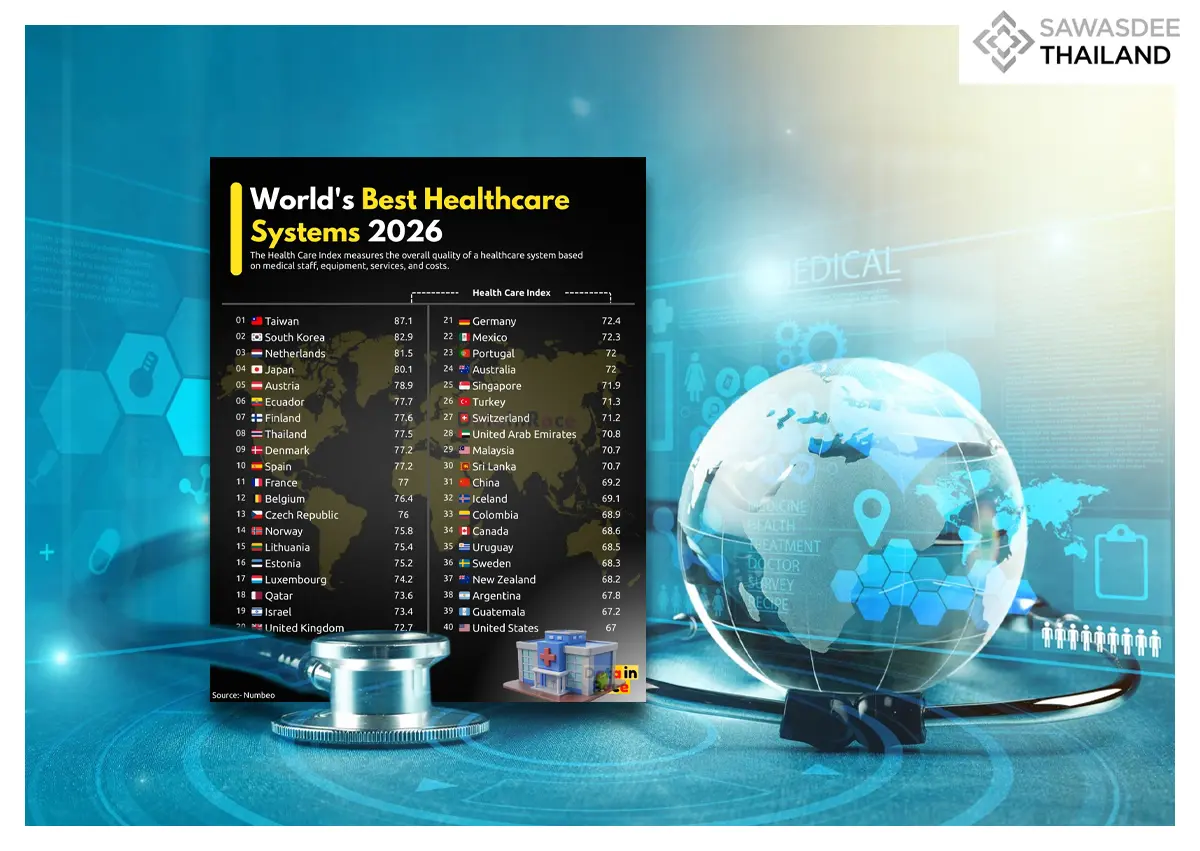 Thailand Ranks 8th Globally for Healthcare, Tops Southeast Asia