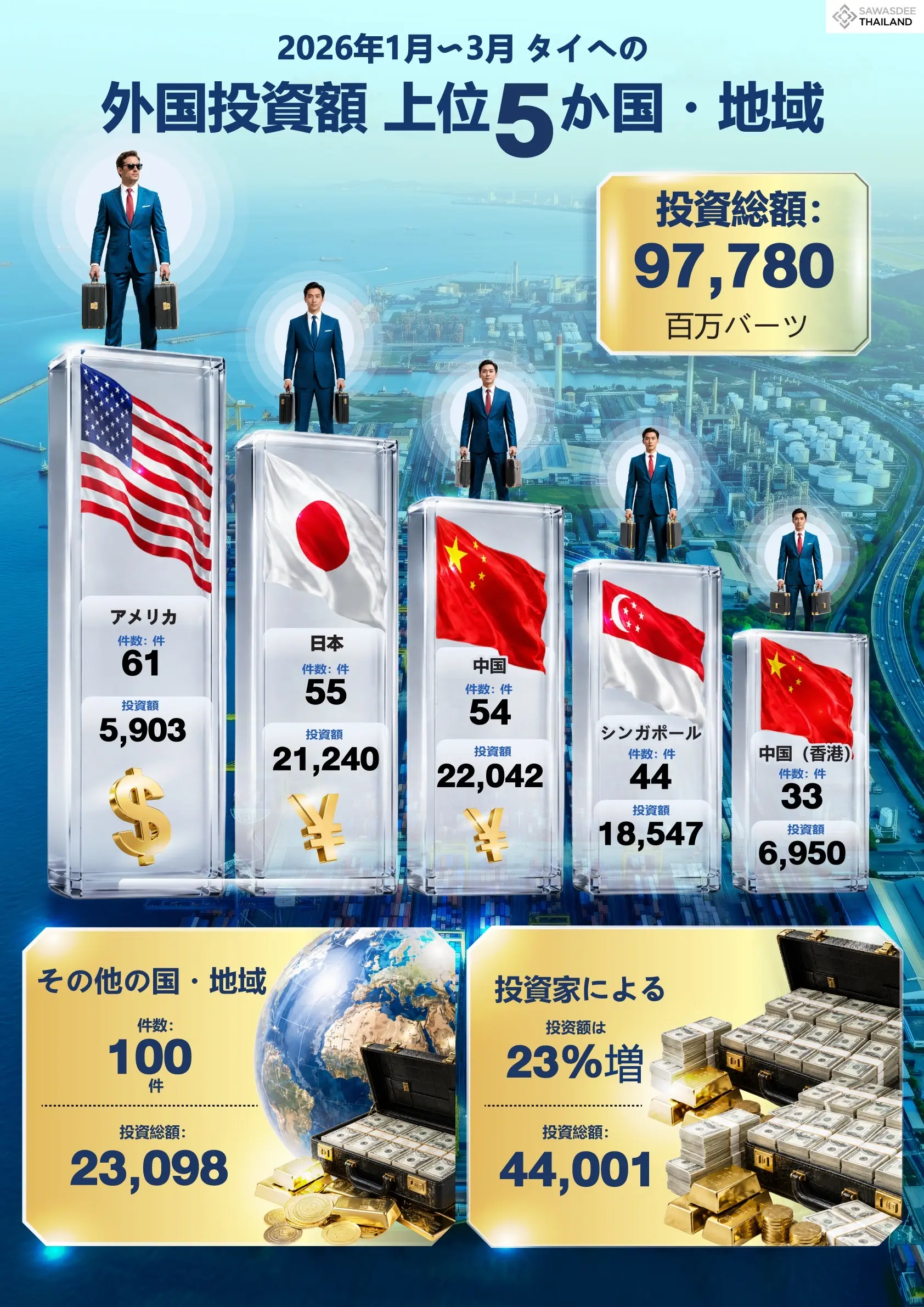 2026年1月～3月 タイへの外国投資額 上位5か国・地域