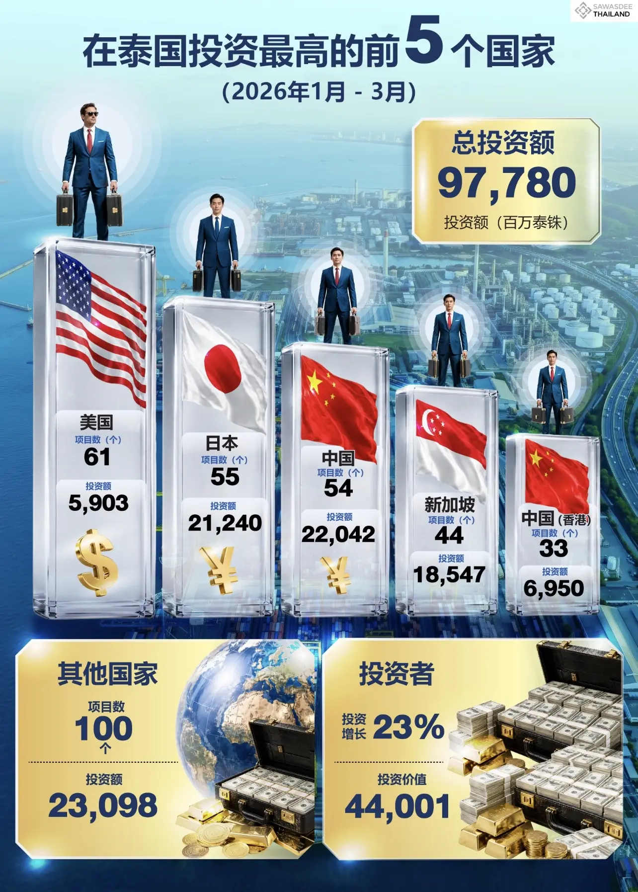 在泰国投资最高的前 5 个国家