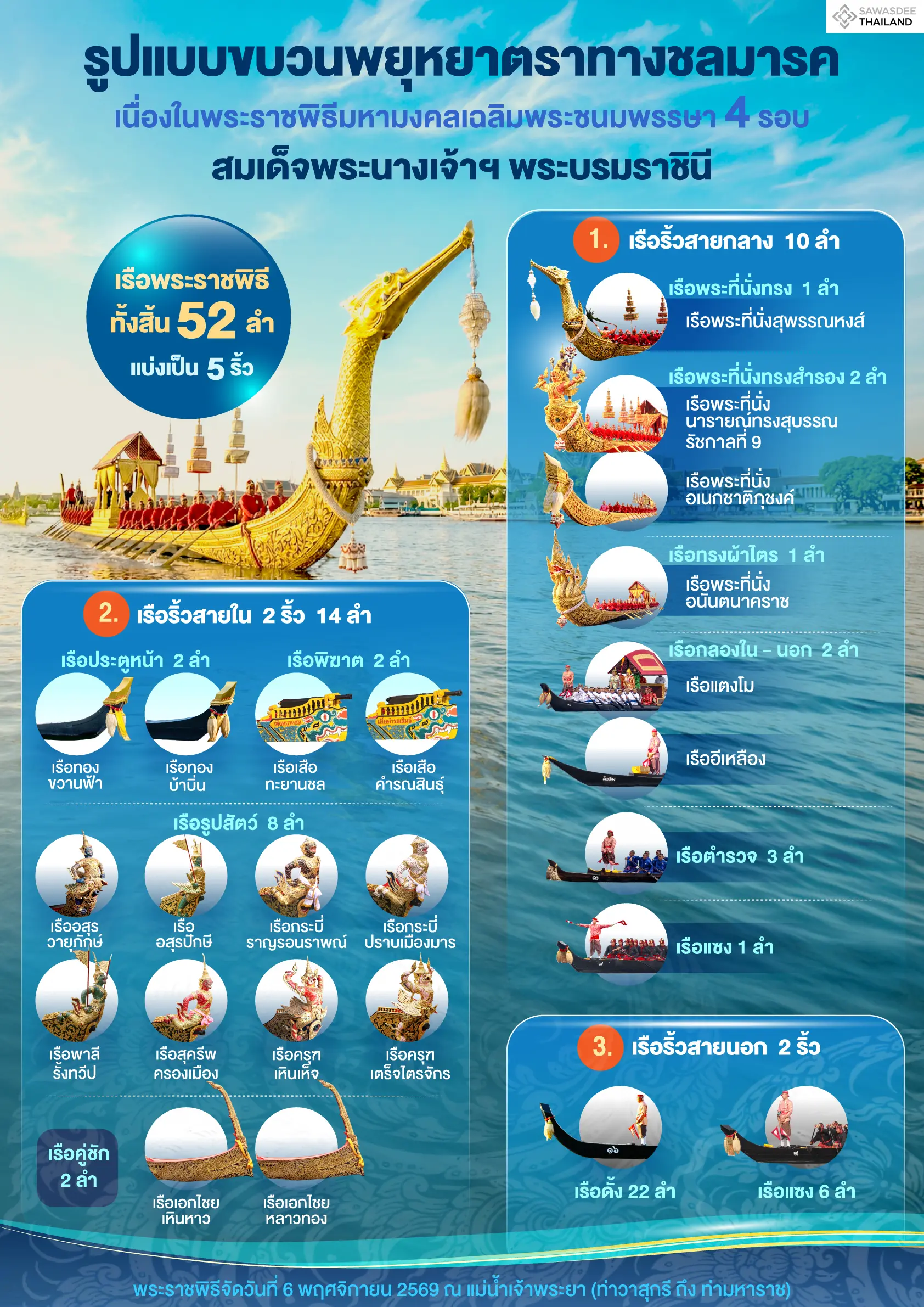 รูปแบบขบวนพยุหยาตราทางชลมารค เ...