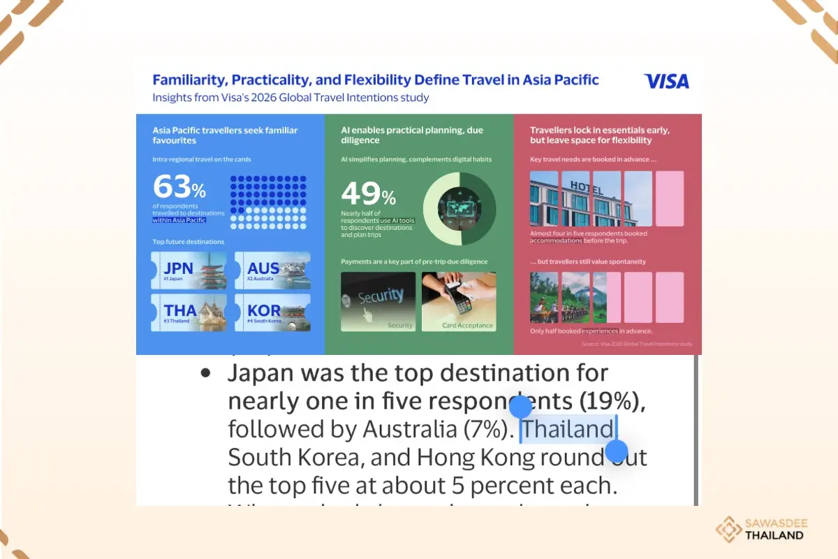 Thailand ranks among Asia Pacific travellers’ top five destinations in Visa study