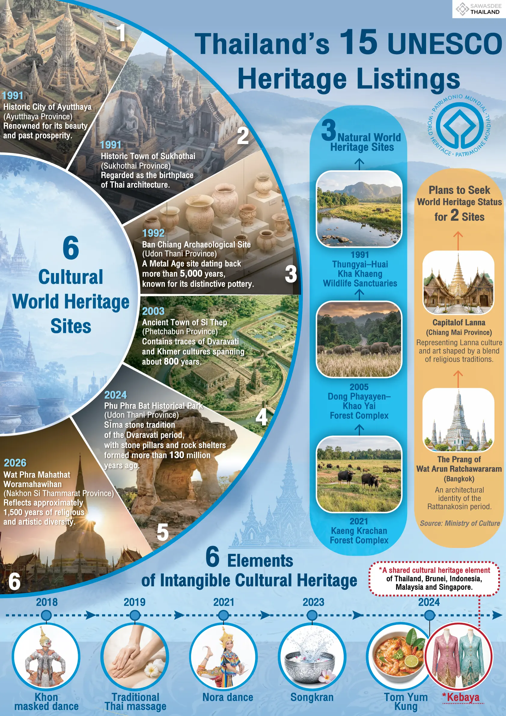 Thailand’s 15 UNESCO Heritage...