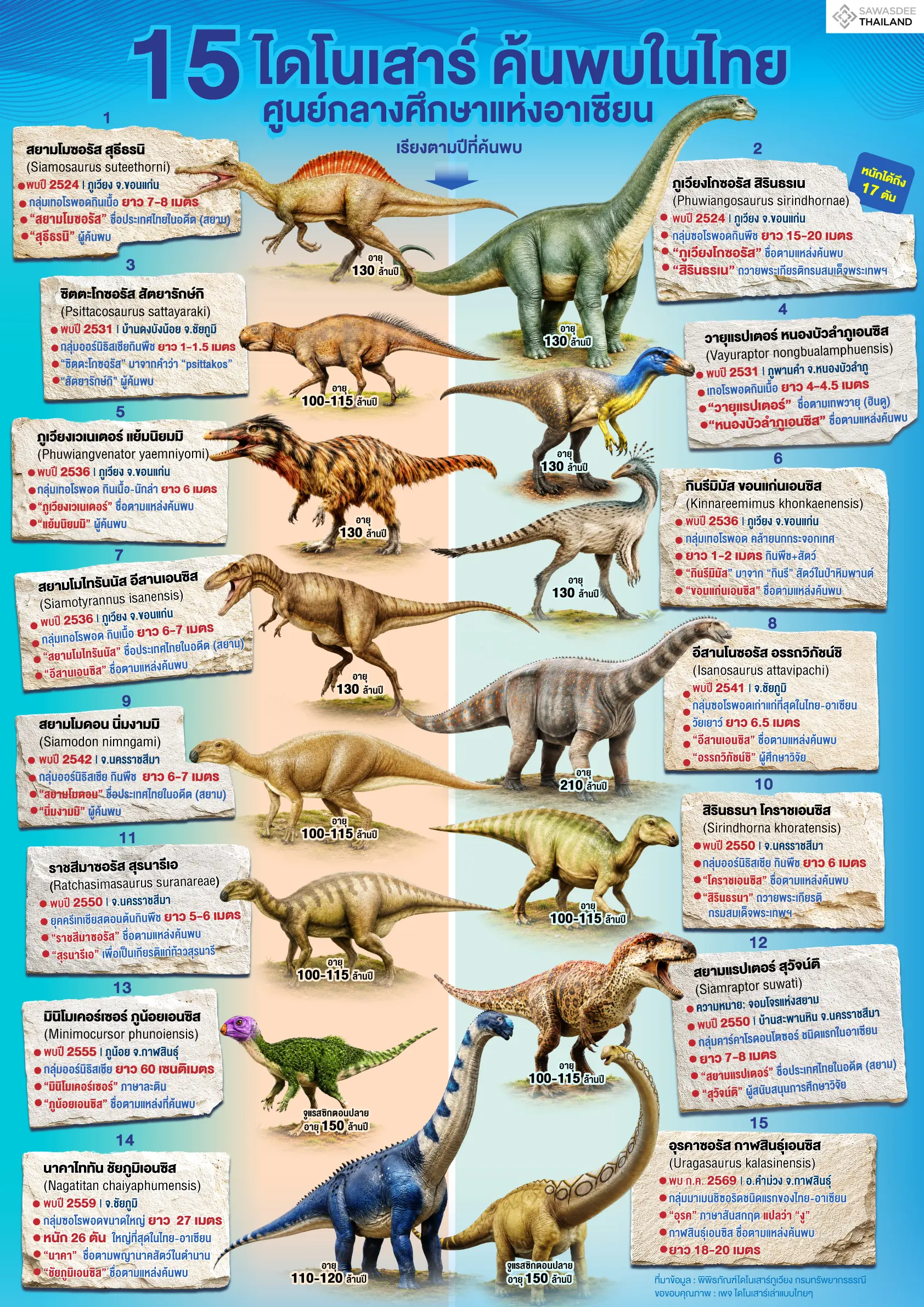 15 ไดโนเสาร์ ค้นพบในไทย ศูนย์ก...