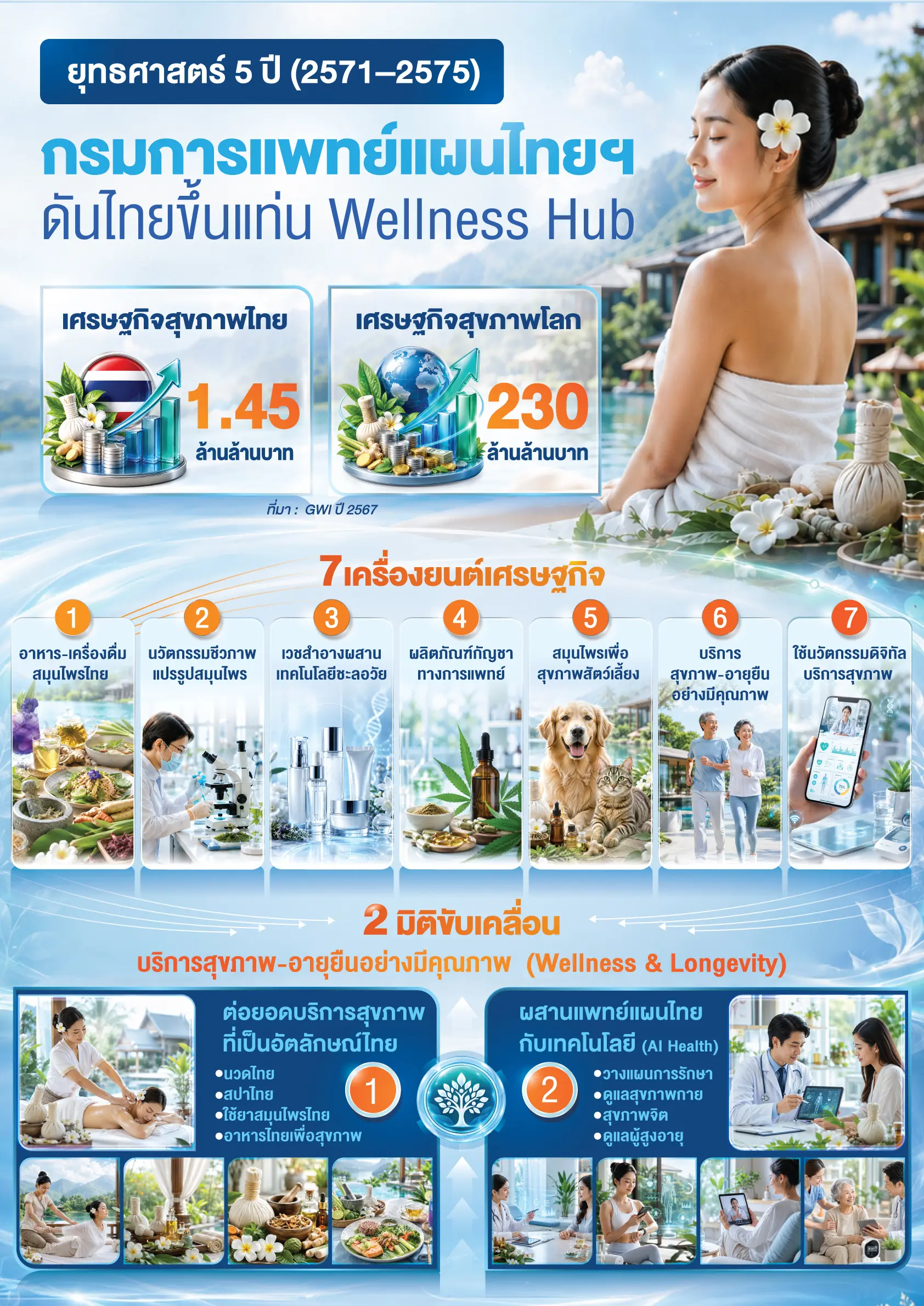 ยุทธศาสตร์ 5 ปี (2571–2575) กร...