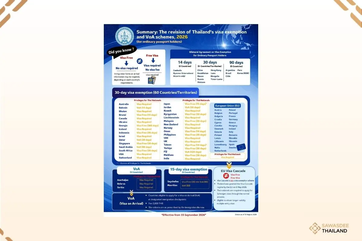 Revision of Thailand's Visa Ex...