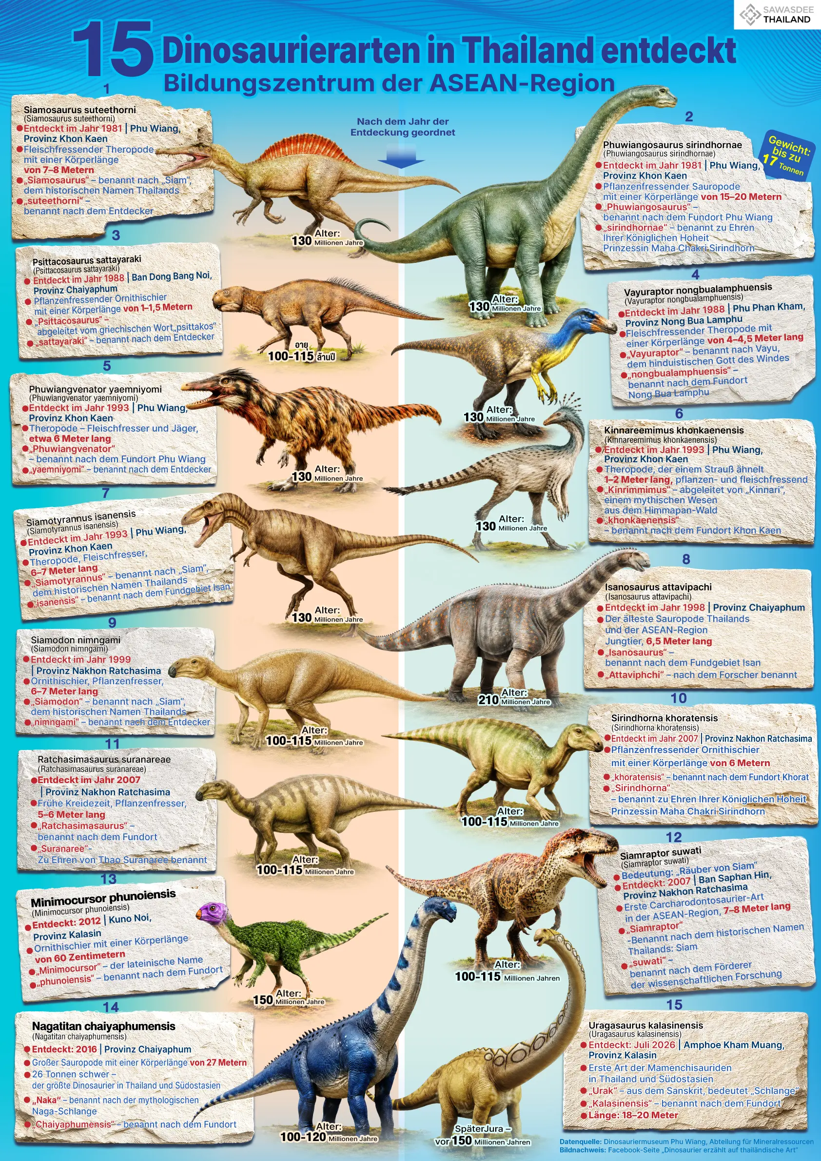 15 Dinosaurierarten in Thailan...