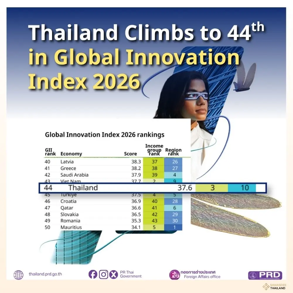 Thailand Climbs to 44th in Glo...