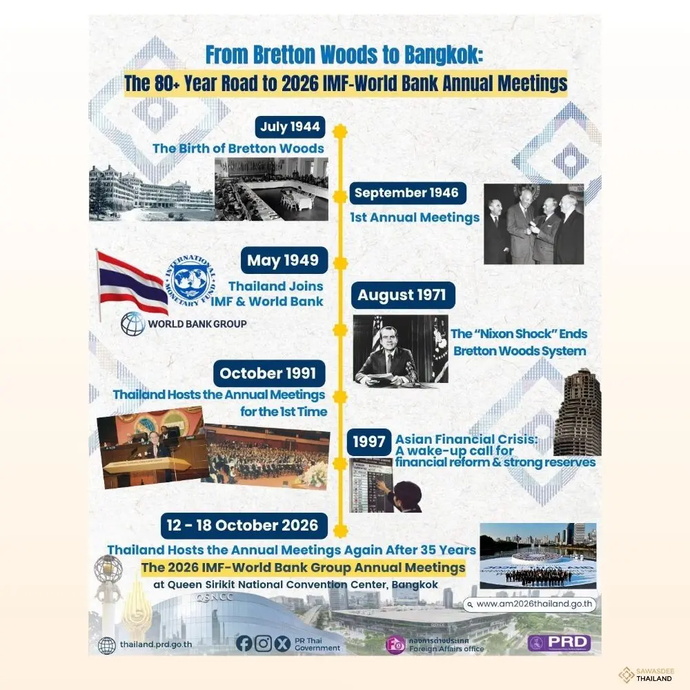 The 80+ Year Road to 2026 IMF-World Bank Annual Meetings